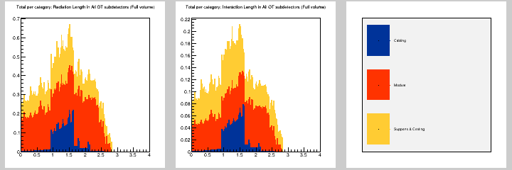 Total per category: MB in All OT subdetectors (Full volume)